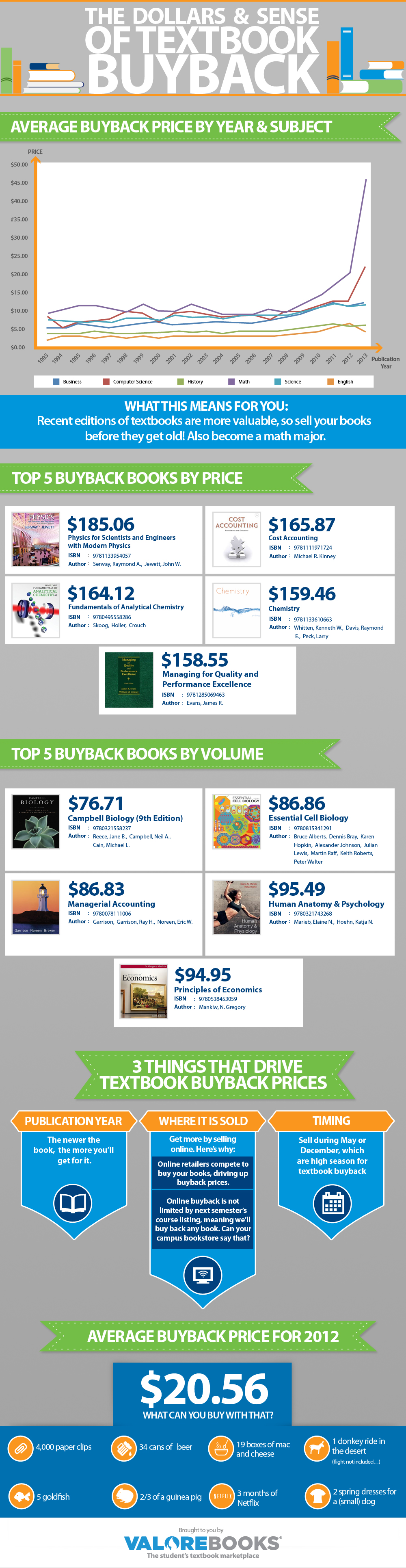 The Dollars and Sense of Textbook Buyback